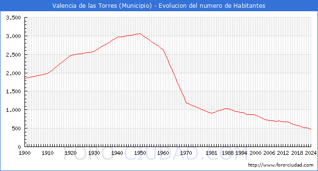 Evolucin de la poblacin desde 1900 hasta 2024
