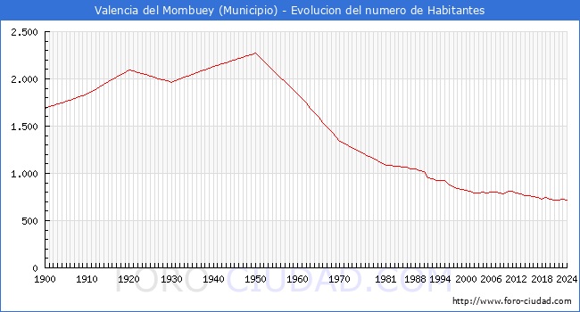 Evolucin de la poblacin desde 1900 hasta 2024