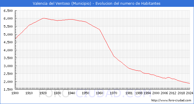 Evolucin de la poblacin desde 1900 hasta 2024