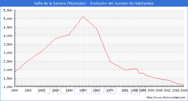 Evolucin de la poblacin desde 1900 hasta 2024