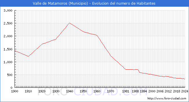 Evolucin de la poblacin desde 1900 hasta 2024