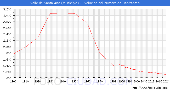 Evolucin de la poblacin desde 1900 hasta 2024