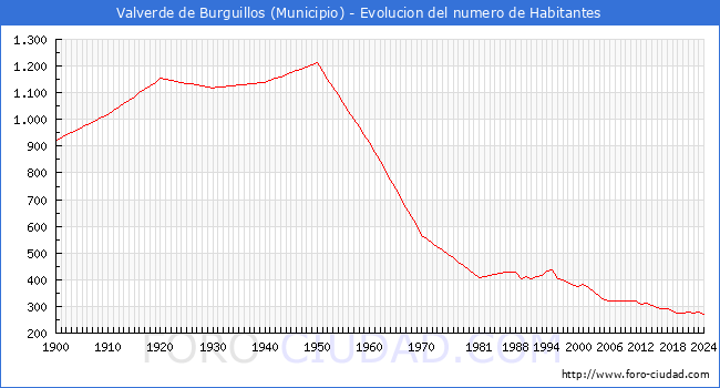 Evolucin de la poblacin desde 1900 hasta 2024