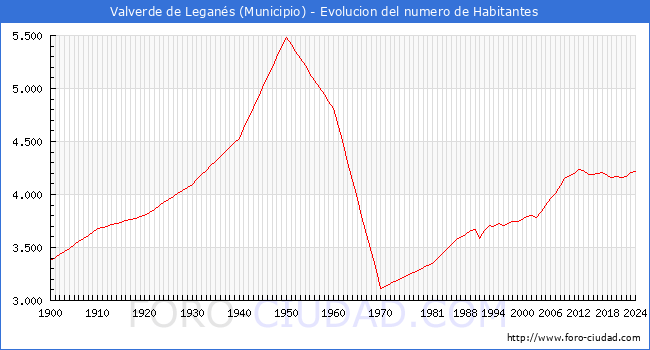 Evolucin de la poblacin desde 1900 hasta 2024
