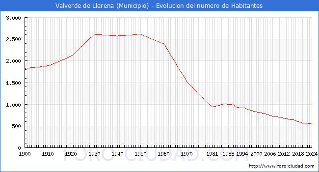 Evolucin de la poblacin desde 1900 hasta 2024