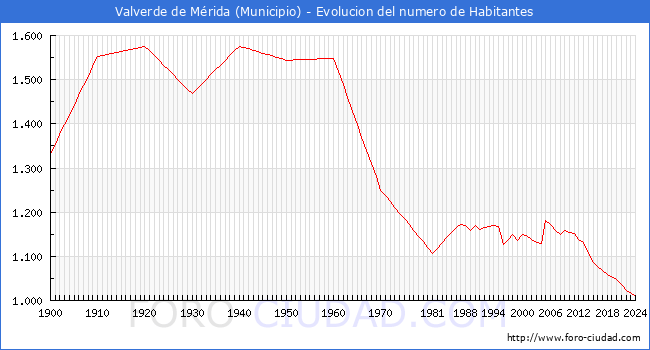 Evolucin de la poblacin desde 1900 hasta 2024