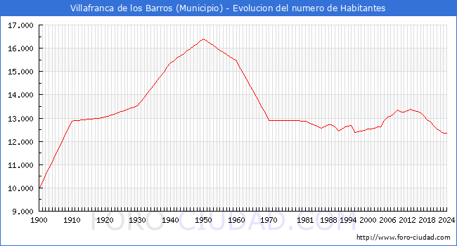 Evolucin de la poblacin desde 1900 hasta 2024