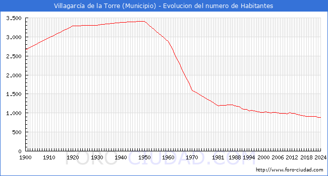 Evolucin de la poblacin desde 1900 hasta 2024