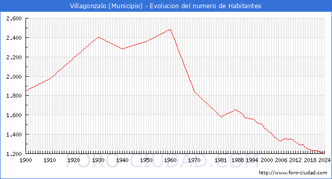 Evolucin de la poblacin desde 1900 hasta 2024