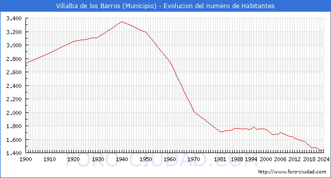 Evolucin de la poblacin desde 1900 hasta 2024