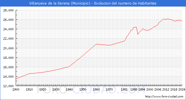 Evolucin de la poblacin desde 1900 hasta 2024
