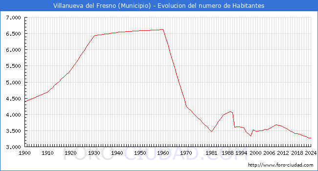 Evolucin de la poblacin desde 1900 hasta 2024