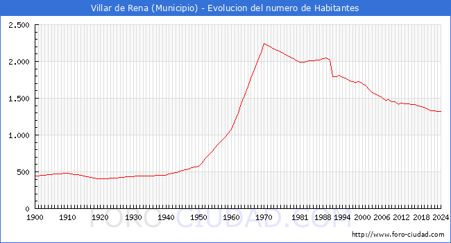 Evolucin de la poblacin desde 1900 hasta 2024