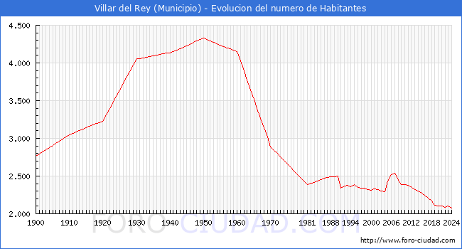 Evolucin de la poblacin desde 1900 hasta 2024