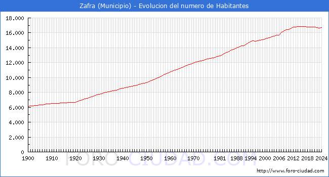 Evolucin de la poblacin desde 1900 hasta 2024