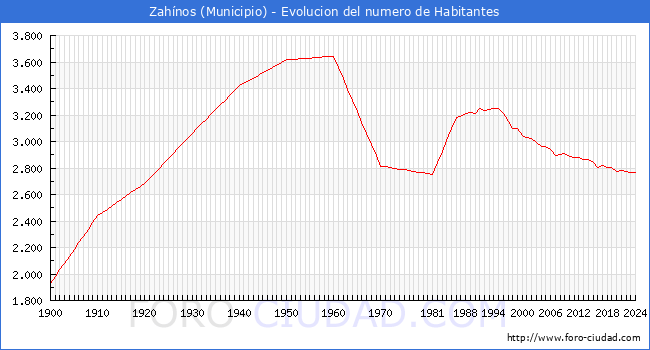 Evolucin de la poblacin desde 1900 hasta 2024