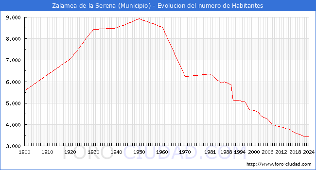 Evolucin de la poblacin desde 1900 hasta 2024