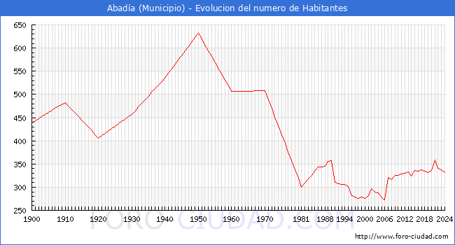 Evolucin de la poblacin desde 1900 hasta 2024