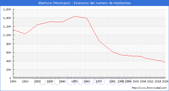Evolucin de la poblacin desde 1900 hasta 2024