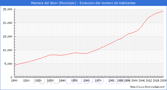 Evolucin de la poblacin desde 1900 hasta 2024