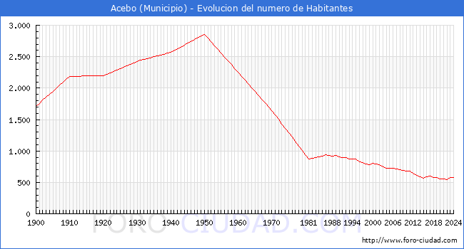 Evolucin de la poblacin desde 1900 hasta 2024
