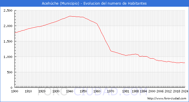 Evolucin de la poblacin desde 1900 hasta 2024