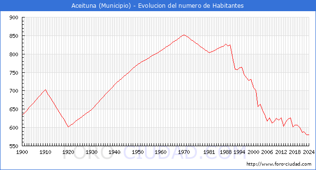 Evolucin de la poblacin desde 1900 hasta 2024