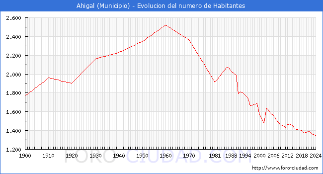 Evolucin de la poblacin desde 1900 hasta 2024