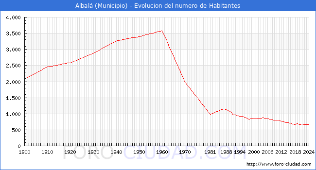 Evolucin de la poblacin desde 1900 hasta 2024