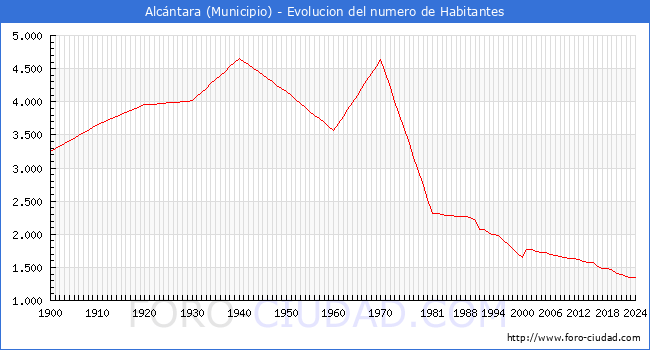 Evolucin de la poblacin desde 1900 hasta 2024