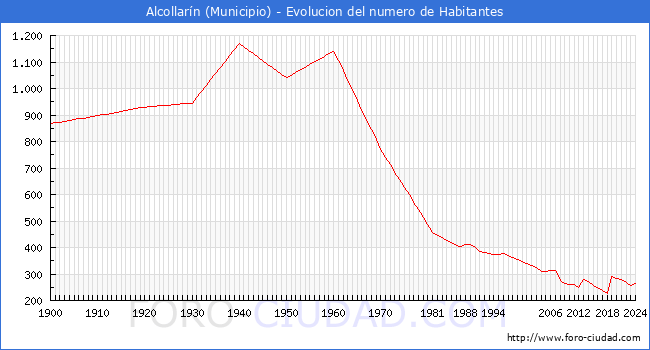 Evolucin de la poblacin desde 1900 hasta 2024
