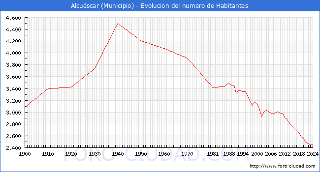 Evolucin de la poblacin desde 1900 hasta 2024