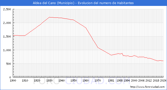 Evolucin de la poblacin desde 1900 hasta 2024