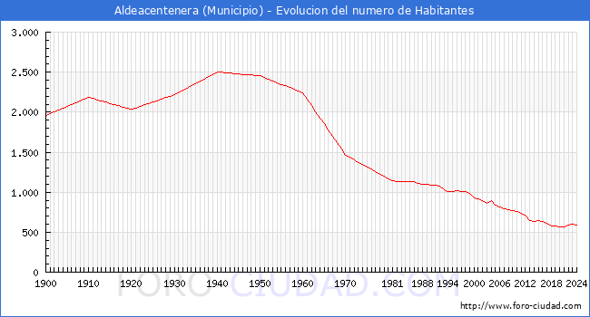 Evolucin de la poblacin desde 1900 hasta 2024