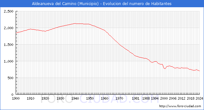 Evolucin de la poblacin desde 1900 hasta 2024
