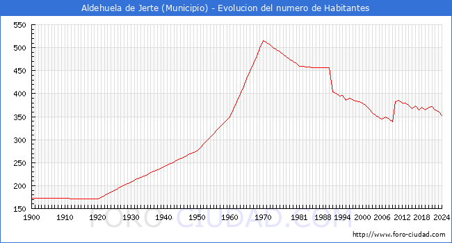 Evolucin de la poblacin desde 1900 hasta 2024