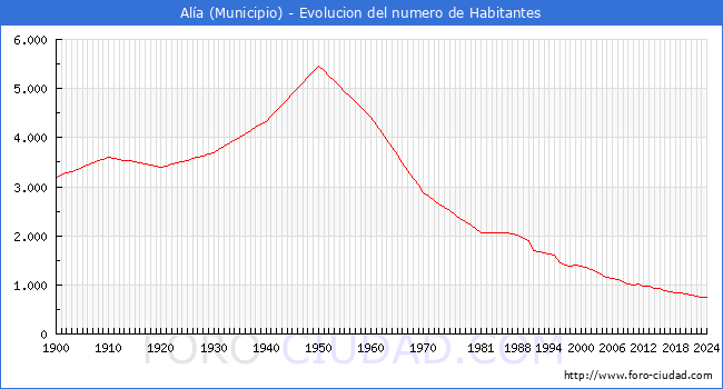 Evolucin de la poblacin desde 1900 hasta 2024