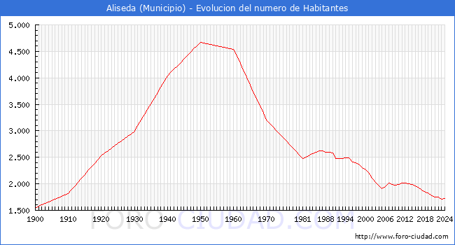 Evolucin de la poblacin desde 1900 hasta 2024