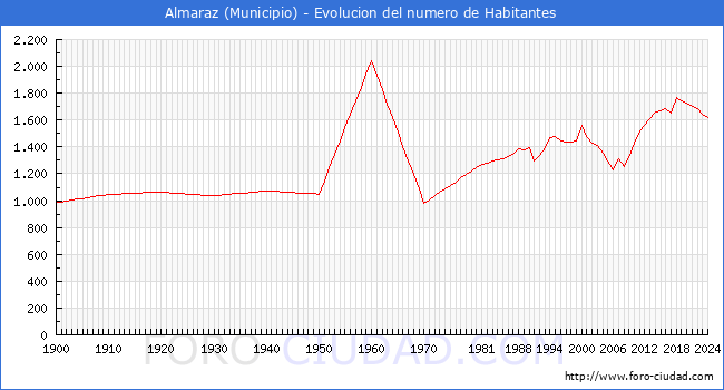 Evolucin de la poblacin desde 1900 hasta 2024