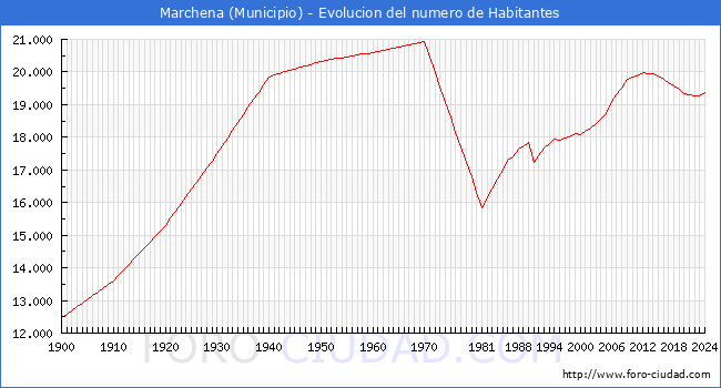 Evolucin de la poblacin desde 1900 hasta 2024