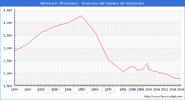 Evolucin de la poblacin desde 1900 hasta 2024