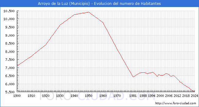 Evolucin de la poblacin desde 1900 hasta 2024