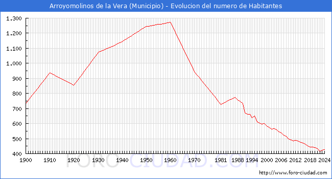 Evolucin de la poblacin desde 1900 hasta 2024