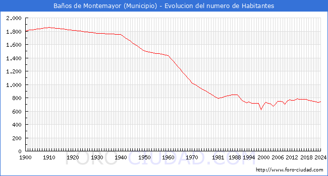 Evolucin de la poblacin desde 1900 hasta 2024