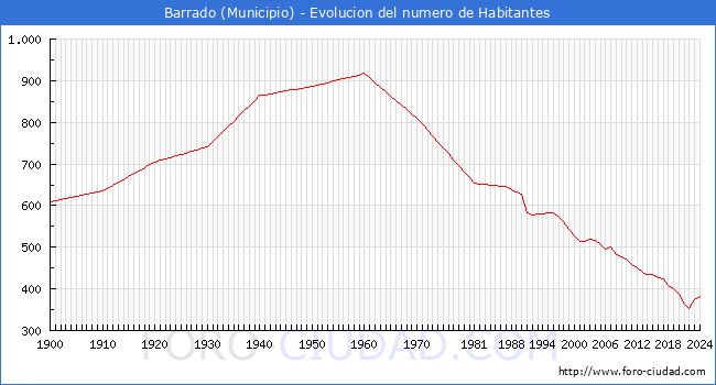 Evolucin de la poblacin desde 1900 hasta 2024