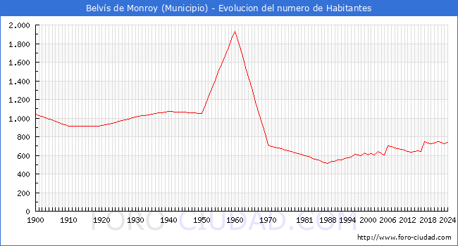 Evolucin de la poblacin desde 1900 hasta 2024