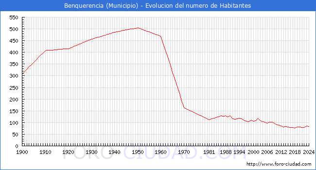 Evolucin de la poblacin desde 1900 hasta 2024