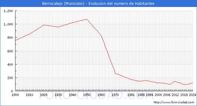 Evolucin de la poblacin desde 1900 hasta 2024