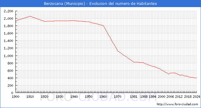 Evolucin de la poblacin desde 1900 hasta 2024