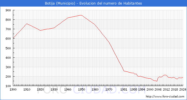 Evolucin de la poblacin desde 1900 hasta 2024